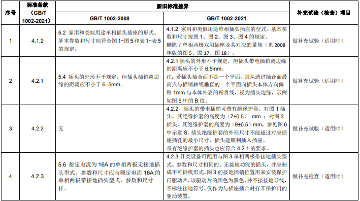 GB/T 1002 新舊標準主要差異 GB/T 1002 新舊標準主要差異