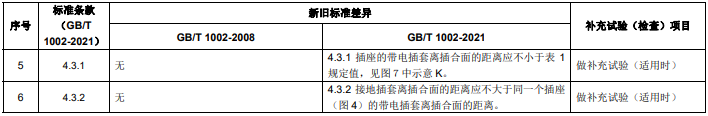 GB/T 1002 新舊標準主要差異 GB/T 1002 新舊標準主要差異