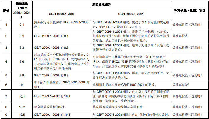GB/T 2099.1 新舊標準主要差異 GB/T 2099.1 新舊標準主要差異
