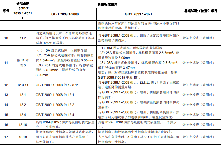 GB/T 2099.1 新舊標準主要差異 GB/T 2099.1 新舊標準主要差異