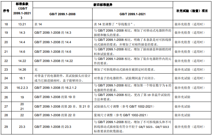 GB/T 2099.1 新舊標準主要差異 GB/T 2099.1 新舊標準主要差異