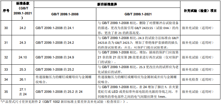 GB/T 2099.1 新舊標準主要差異 GB/T 2099.1 新舊標準主要差異