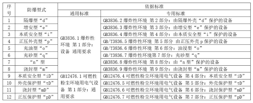 防爆電機(jī)標(biāo)準(zhǔn)要求 防爆電機(jī)標(biāo)準(zhǔn)要求