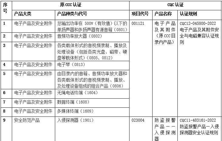 9種取消CCC認證的產品 9種取消CCC認證的產品
