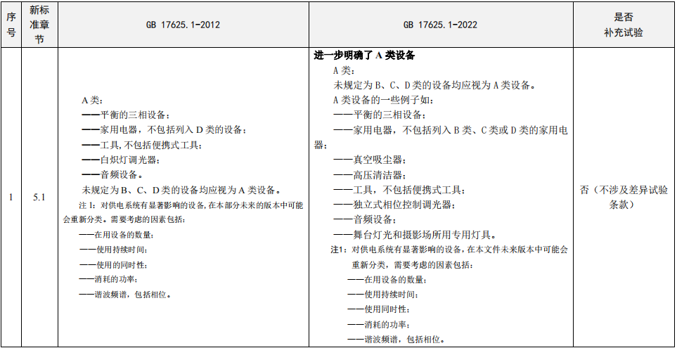 GB17625.1-2022與GB17625.1-2012標準差異 GB17625.1-2022與GB17625.1-2012標準差異