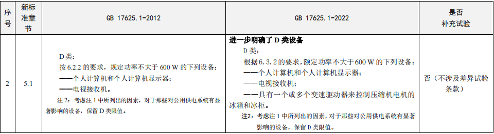 GB17625.1-2022與GB17625.1-2012標準差異 GB17625.1-2022與GB17625.1-2012標準差異