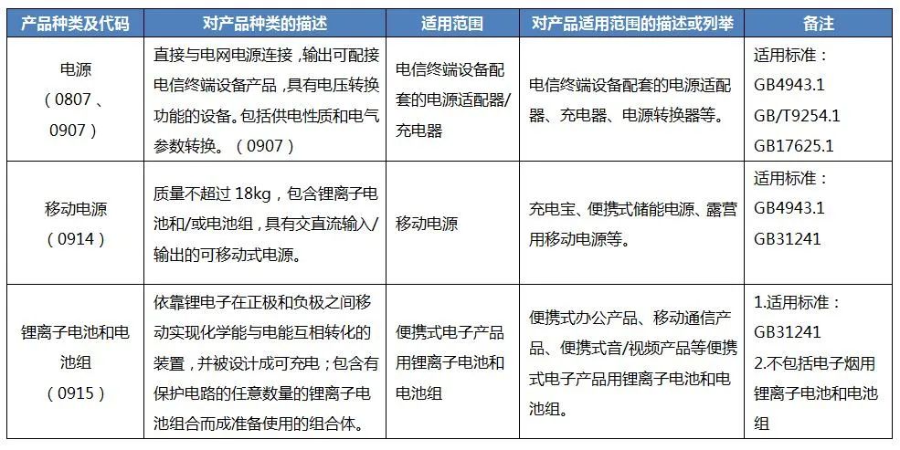 電池CCC認(rèn)證產(chǎn)品范圍 電池CCC認(rèn)證產(chǎn)品范圍